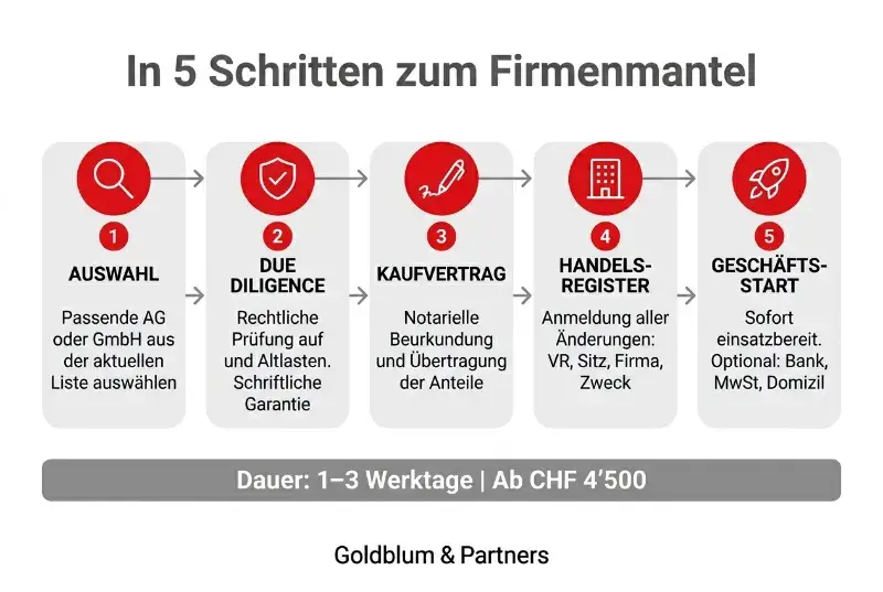 Firmenmantel – geprüfte AG und GmbH zur Übernahme